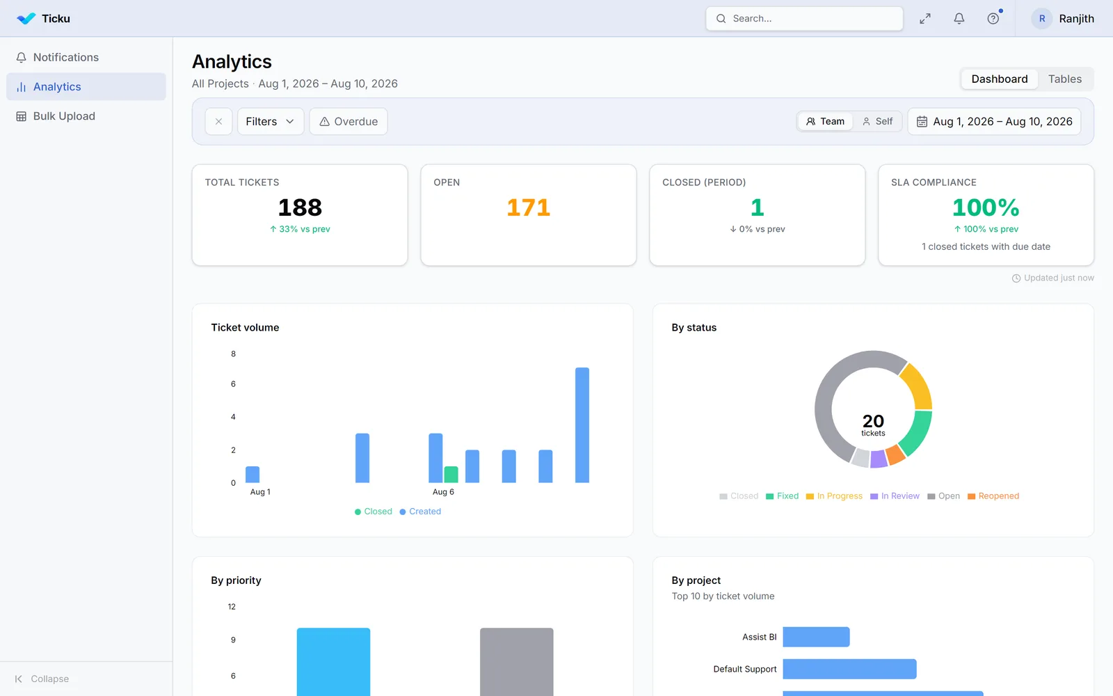 Ticku analytics: headline tiles for total tickets, open, closed and SLA compliance, above a ticket-volume bar chart, a by-status donut, and breakdowns by priority and project